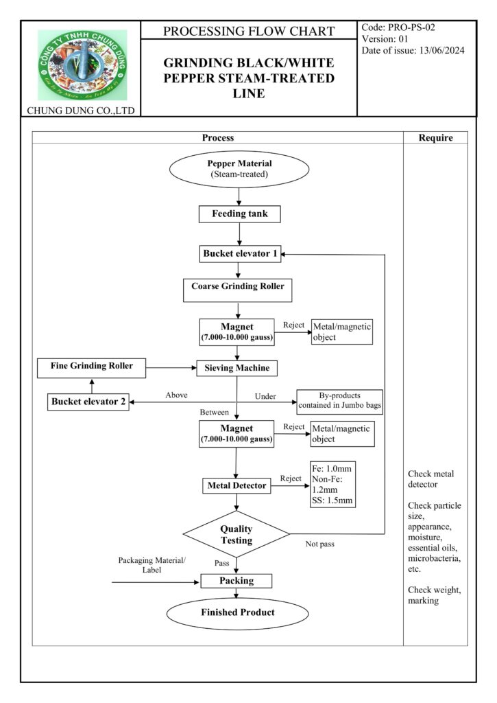 Processing Flow Chart Grinding Pepper 1